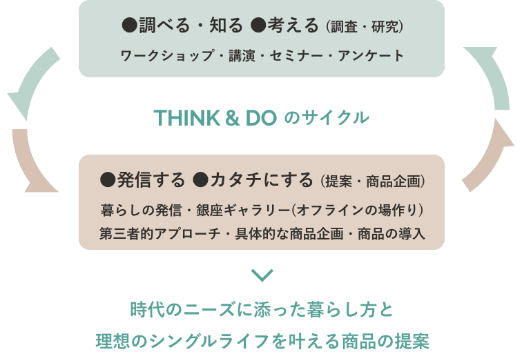 THINK &amp; DO のサイクル